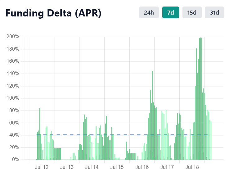 Smartbitrage platform screenshot showing funding rate deltas between Backpack and Hyperliquid exchanges.